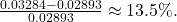\frac{0.03284 - 0.02893}{0.02893} \approx 13.5\%.