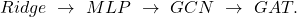 Ridge\mspace{6mu} \rightarrow \mspace{6mu} MLP\mspace{6mu} \rightarrow \mspace{6mu} GCN\mspace{6mu} \rightarrow \mspace{6mu} GAT. 
