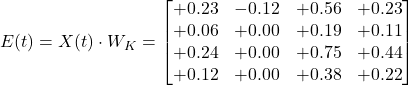  E(t) = X(t) \cdot W_K = \begin{bmatrix} +0.23 & -0.12 & +0.56 & +0.23 \\ +0.06 & +0.00 & +0.19 & +0.11 \\ +0.24 & +0.00 & +0.75 & +0.44 \\ +0.12 & +0.00 & +0.38 & +0.22 \end{bmatrix} 