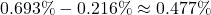  0.693\% - 0.216\% \approx 0.477\% 