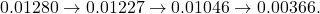  0.01280 \rightarrow 0.01227 \rightarrow 0.01046 \rightarrow 0.00366. 