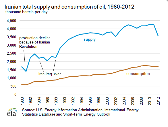 Iran Oil Production