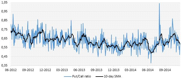 Chart 3: Put/Call ratio and its 10-day simple moving average, SMA (Sources: BSIC, Bloomberg)