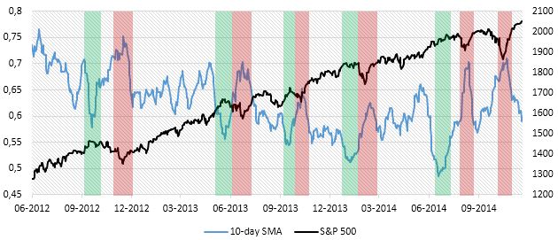 Chart 4: Put/Call ratio 10-day SMA and S&P 500, June 2012-today (Sources: BSIC, Bloomberg)