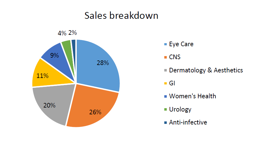 sales-breakdown-allergan