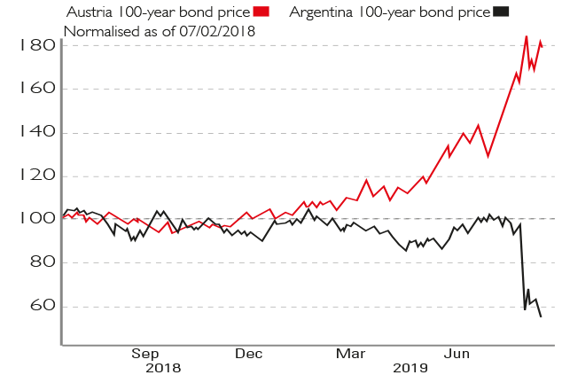 Výsledok vyhľadávania obrázkov pre dopyt argentina austria 100 bond yield