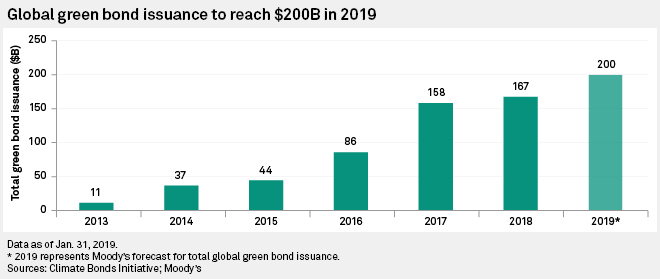Znalezione obrazy dla zapytania green bonds 2019