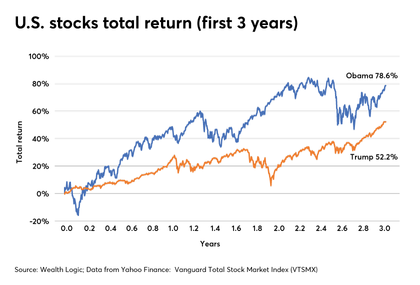 Stock market performance after 3 years: Donald Trump and Barack Obama | Financial Planning