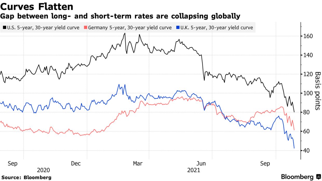 Gap between long- and short-term rates are collapsing globally
