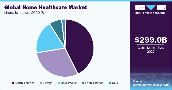 Global home healthcare market share, by region, 2020 (%)