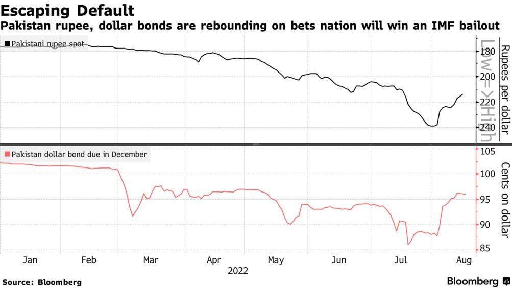 Pakistan Assets Rally Amid Bets for IMF Bailout This Month - Bloomberg