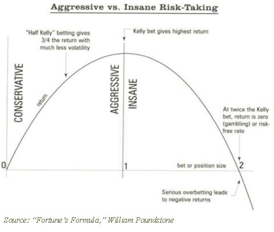 Apply Kelly Formula To Investing: Is Volatility Just Risk? | Seeking Alpha