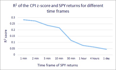 A graph showing the time frame of spy returns

Description automatically generated
