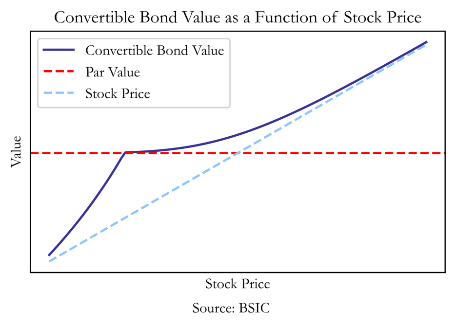 A graph of a convertible bond value Description automatically generated