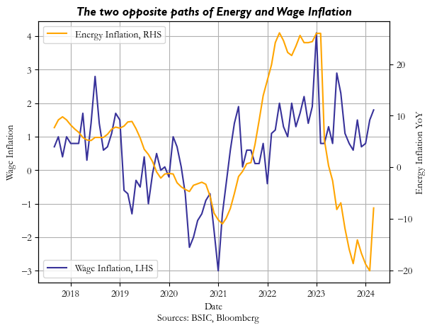 A graph of a graph showing the difference between energy and wage inflation Description automatically generated