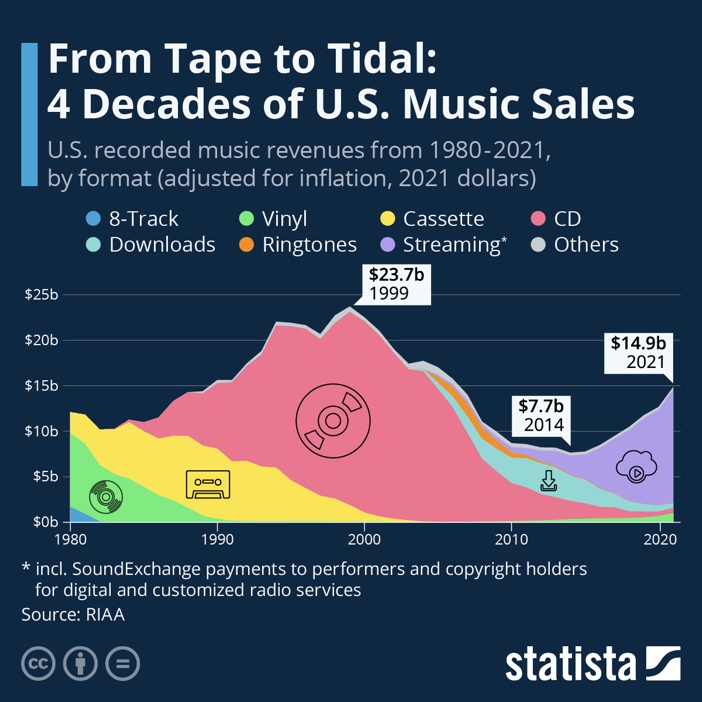 Chart: From Tape to Tidal: 4 Decades of U.S. Music Sales | Statista