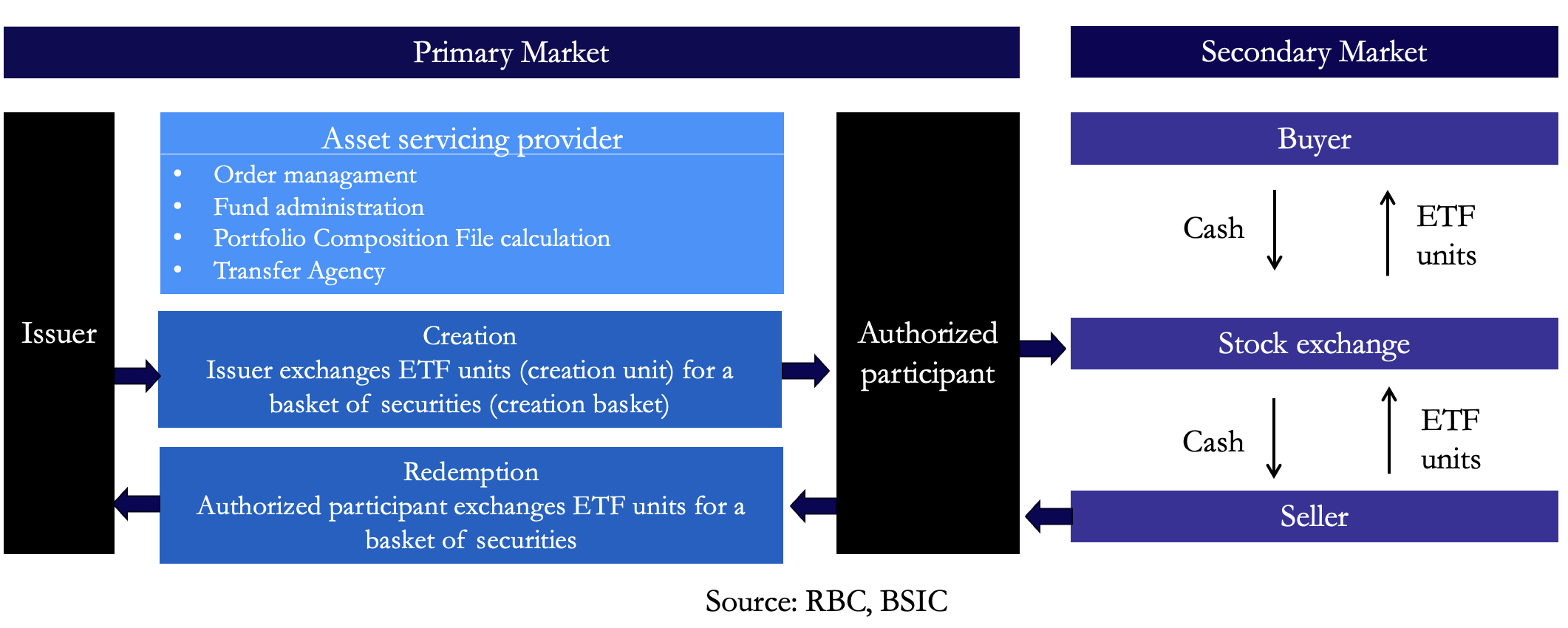 A diagram of a market Description automatically generated