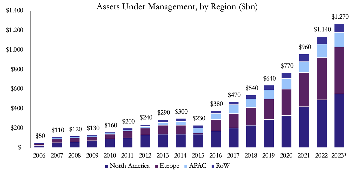 A graph of a number of assets under management Description automatically generated