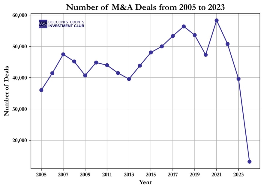 A graph showing the number of students Description automatically generated