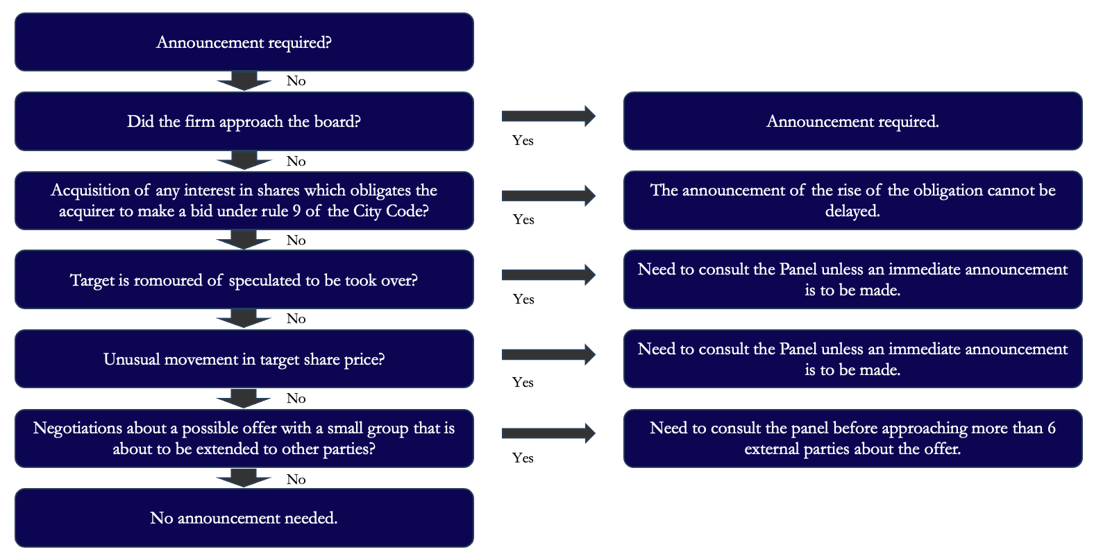 A screenshot of a flowchart Description automatically generated