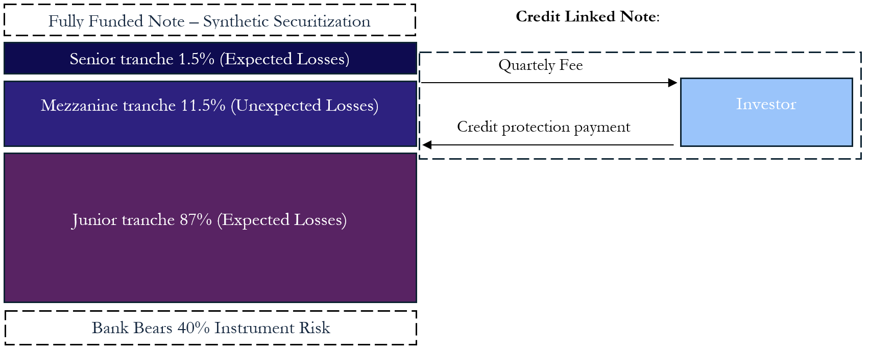 A diagram of a credit loan Description automatically generated