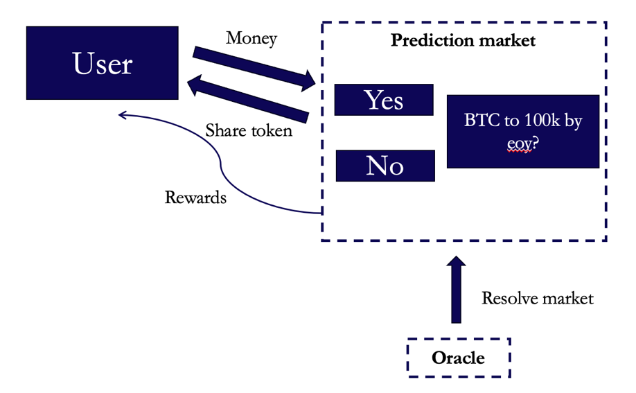 A diagram of a money exchange Description automatically generated