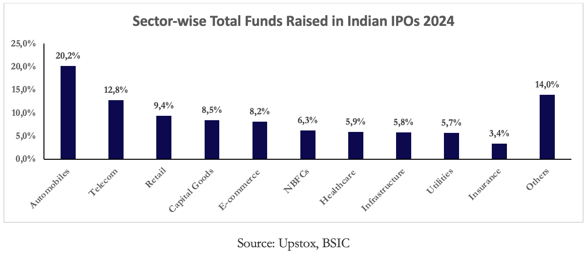 A graph of a number of funds raised in indian ips AI-generated content may be incorrect.