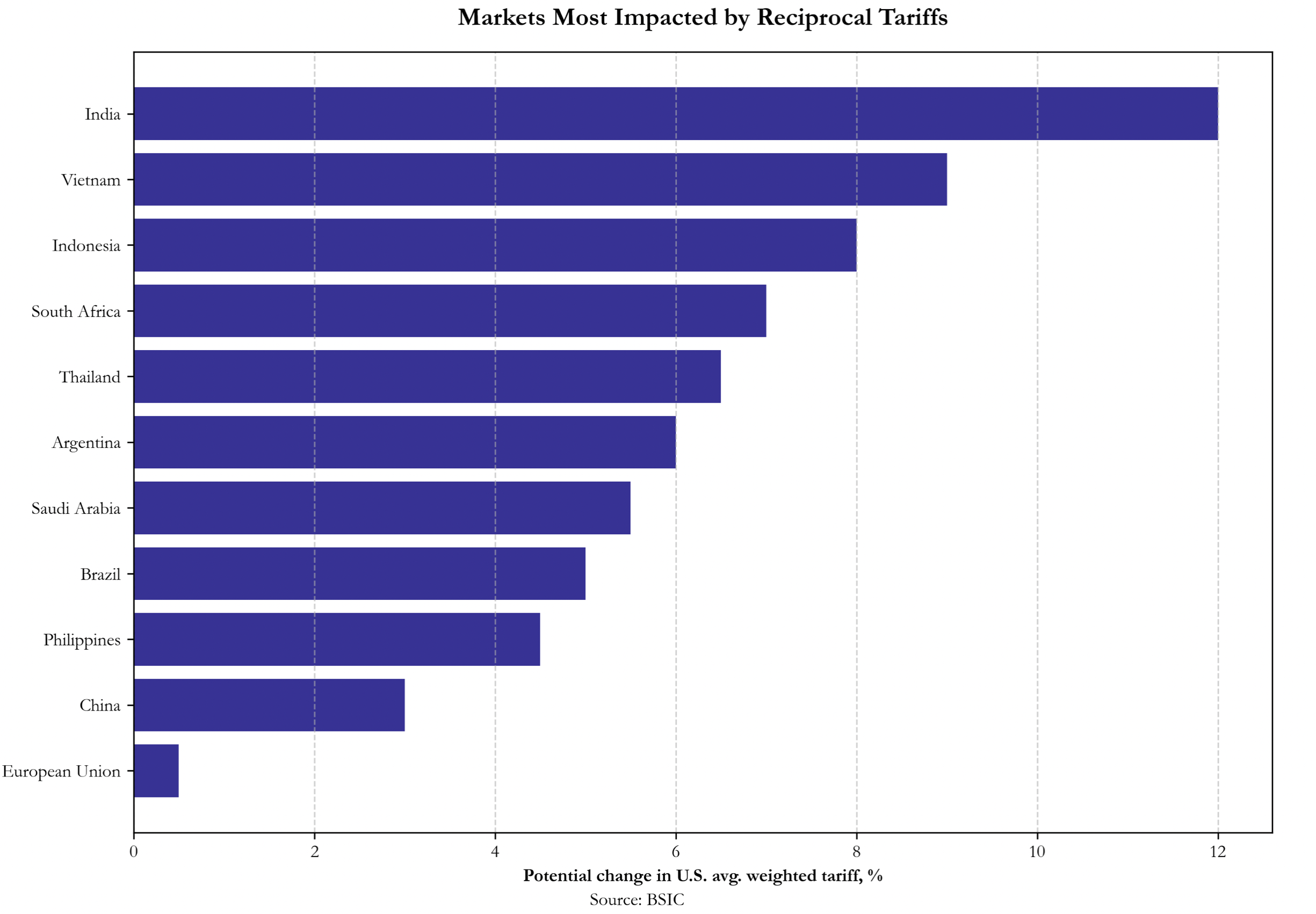 A graph of blue bars Description automatically generated