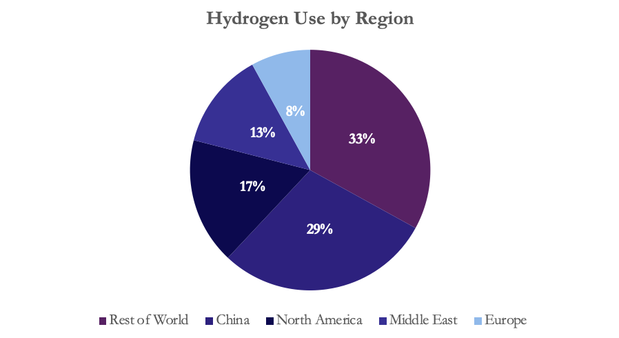 A diagram of hydrogen use by region AI-generated content may be incorrect.
