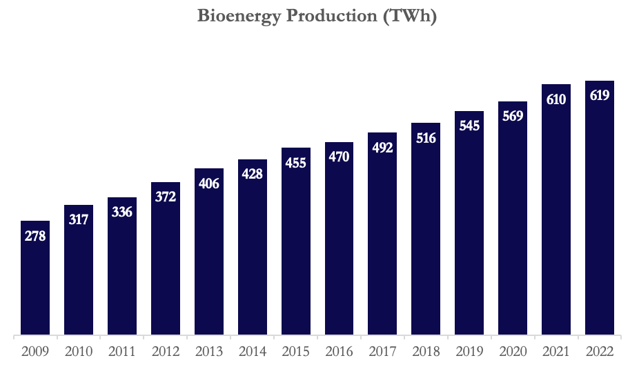 A graph of a number of bioenergy production AI-generated content may be incorrect.