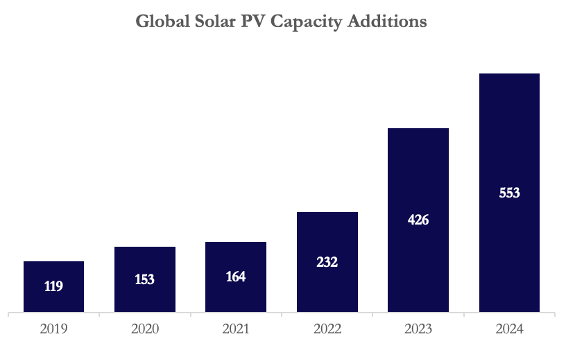 A graph of a solar power generation AI-generated content may be incorrect.
